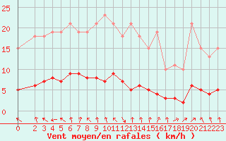 Courbe de la force du vent pour La Chapelle-Aubareil (24)