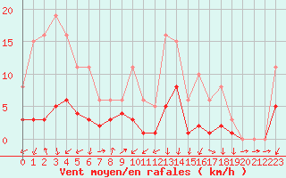 Courbe de la force du vent pour Lans-en-Vercors - Les Allires (38)