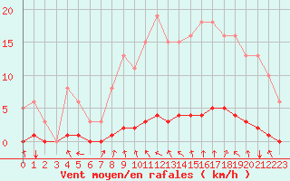 Courbe de la force du vent pour Lasfaillades (81)