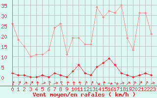 Courbe de la force du vent pour Berson (33)