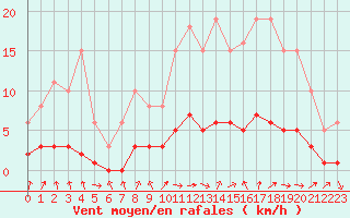 Courbe de la force du vent pour Champagne-sur-Seine (77)