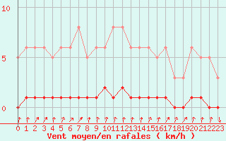 Courbe de la force du vent pour Gjilan (Kosovo)