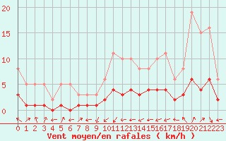 Courbe de la force du vent pour Saint-Bauzile (07)