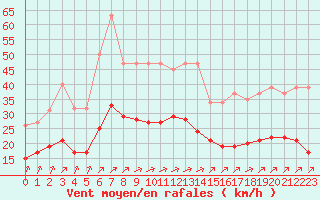 Courbe de la force du vent pour La Chapelle-Montreuil (86)