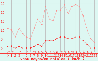 Courbe de la force du vent pour Millau (12)