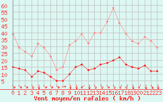 Courbe de la force du vent pour Bourg-Saint-Andol (07)