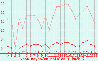 Courbe de la force du vent pour La Javie (04)