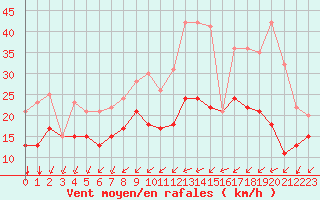 Courbe de la force du vent pour Rochefort Saint-Agnant (17)