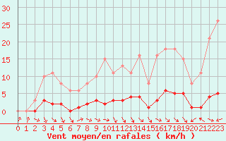 Courbe de la force du vent pour Champagne-sur-Seine (77)