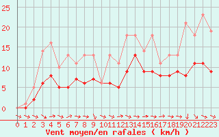 Courbe de la force du vent pour Bridel (Lu)