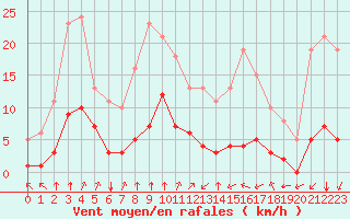 Courbe de la force du vent pour La Chapelle-Montreuil (86)