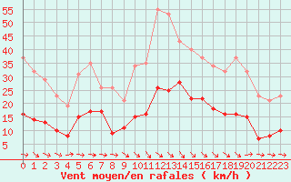 Courbe de la force du vent pour Montredon des Corbires (11)