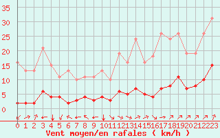 Courbe de la force du vent pour Jan (Esp)