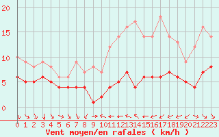 Courbe de la force du vent pour Ruffiac (47)