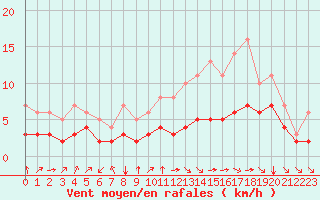 Courbe de la force du vent pour Blus (40)