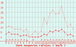 Courbe de la force du vent pour Ciudad Real (Esp)