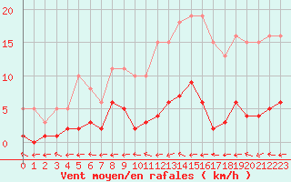 Courbe de la force du vent pour Six-Fours (83)