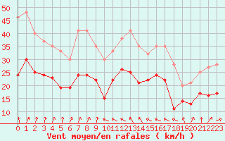 Courbe de la force du vent pour Mont-Saint-Vincent (71)