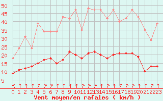 Courbe de la force du vent pour Corny-sur-Moselle (57)