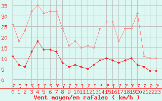 Courbe de la force du vent pour Coulommes-et-Marqueny (08)