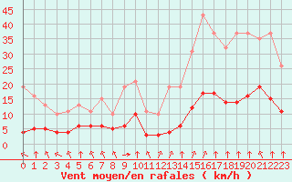 Courbe de la force du vent pour Saint-Sorlin-en-Valloire (26)