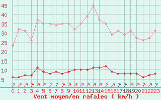 Courbe de la force du vent pour Laqueuille (63)