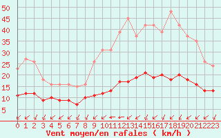 Courbe de la force du vent pour Aigrefeuille d