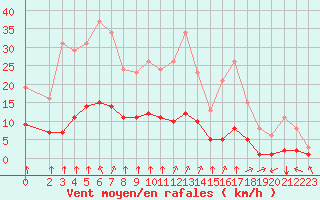 Courbe de la force du vent pour Corny-sur-Moselle (57)