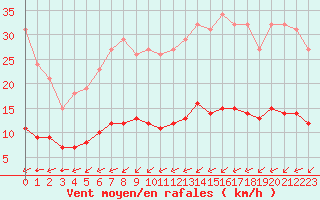 Courbe de la force du vent pour Aigrefeuille d