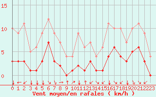 Courbe de la force du vent pour Fiscaglia Migliarino (It)