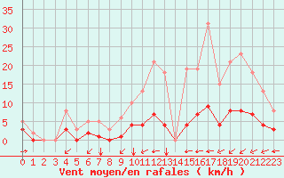 Courbe de la force du vent pour Saint-Mdard-d