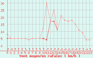 Courbe de la force du vent pour Rochefort Saint-Agnant (17)