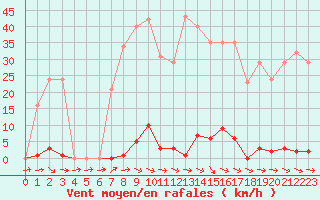 Courbe de la force du vent pour Sallles d