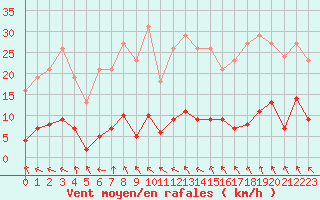 Courbe de la force du vent pour Recoubeau (26)