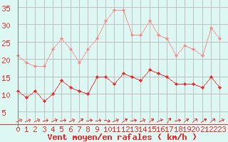 Courbe de la force du vent pour Combs-la-Ville (77)