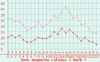 Courbe de la force du vent pour La Chapelle-Montreuil (86)
