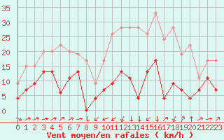 Courbe de la force du vent pour Formigures (66)