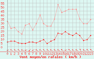 Courbe de la force du vent pour Cabris (13)