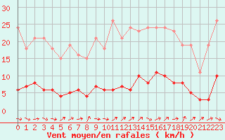 Courbe de la force du vent pour Liefrange (Lu)