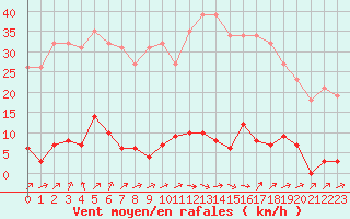 Courbe de la force du vent pour Ploeren (56)