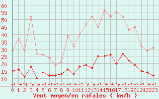 Courbe de la force du vent pour Saint-Michel-Mont-Mercure (85)