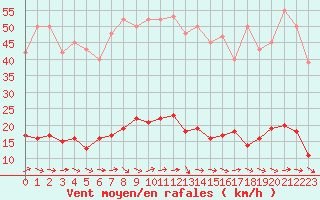 Courbe de la force du vent pour Douzens (11)