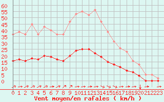 Courbe de la force du vent pour Aizenay (85)