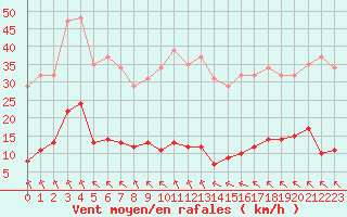 Courbe de la force du vent pour Saint-Amans (48)