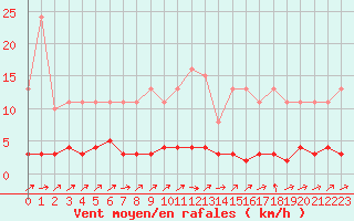 Courbe de la force du vent pour Triel-sur-Seine (78)