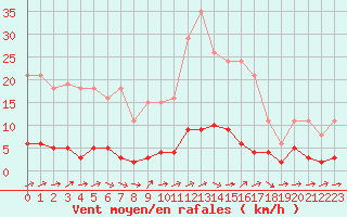 Courbe de la force du vent pour Le Luc (83)
