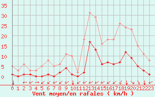 Courbe de la force du vent pour Carrion de Calatrava (Esp)