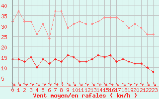 Courbe de la force du vent pour Gurande (44)