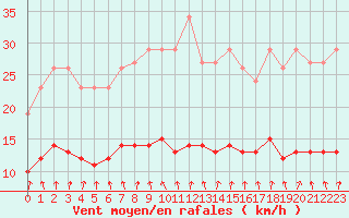 Courbe de la force du vent pour Renwez (08)