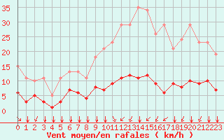 Courbe de la force du vent pour Corny-sur-Moselle (57)